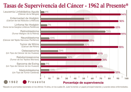 Indices de Supervivencia de la Pacientes con CÃ¡ncer
