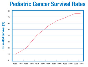 Survival Rates