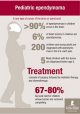 Pediatric ependymoma