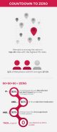Countdown to zero infographic with statistics on HIV rates and the 90+90+90 plan.