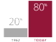 20 to 80