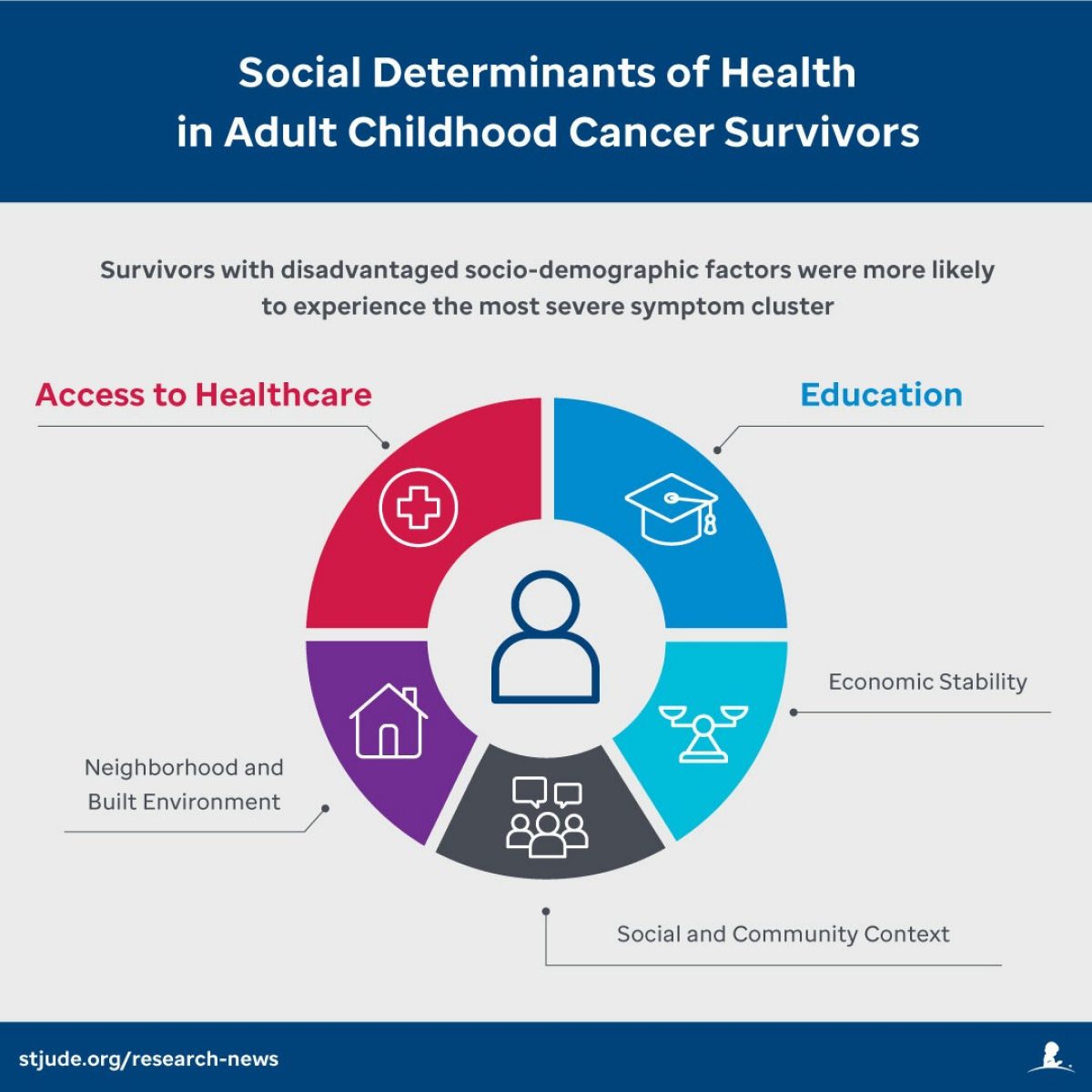 Social determinants of health in adult childhood cancer survivors include access to healthcare, economic stability, neighborhood, social and community context, and education