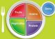 Follow My Plate guidelines